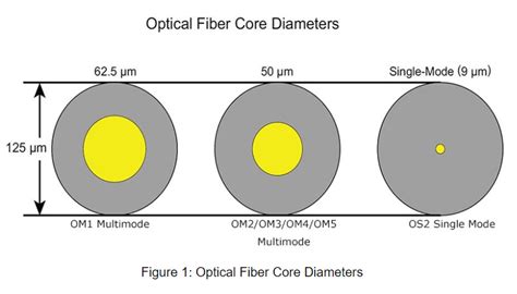 fiber optic cable types single mode  multimode fiber cable info