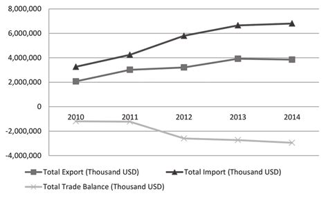 export import  trade statistics  scientific diagram