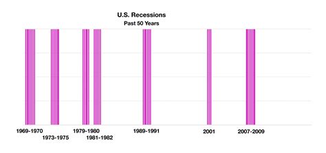 U S Recessions Historical Note Wealthmd