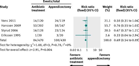 read  forest plot  bmj