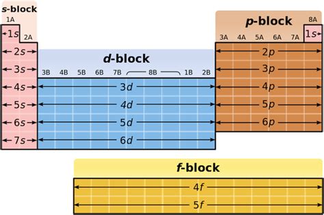 block elements   periodic table overview properties video