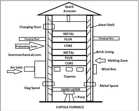 cupola furnace working principle construction applications   learn mechanical