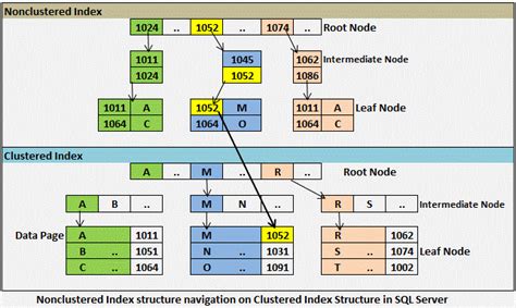 microsoft business intelligence data toolsnonclustered index  clustered index  sql server
