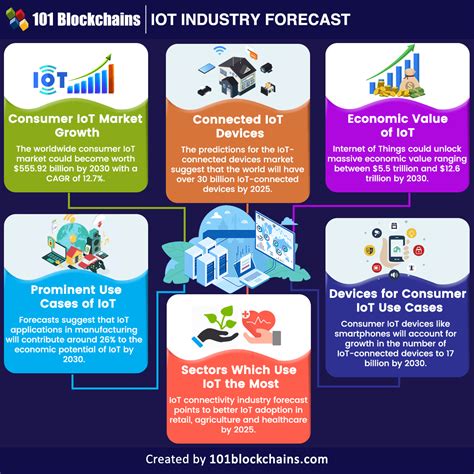 iot connectivity industry forecast    blockchains