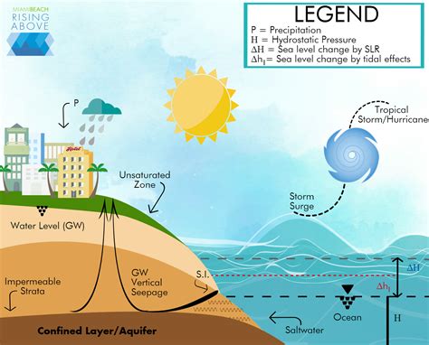 groundwater monitoring miami beach rising