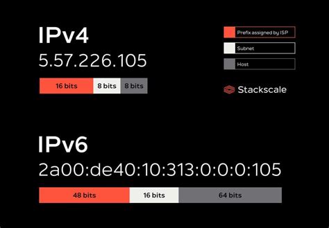 Whats Ipv6 Or Internet Protocol Version 6 Stackscale
