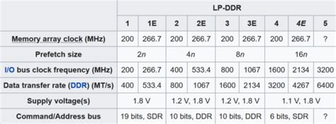 Difference Between Ddr4 And Gddr5 Memory Explained Gddr6 Vs Gddr5 Vs