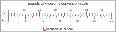 Convert Pounds To Kilograms Lb To Kg Inch Calculator