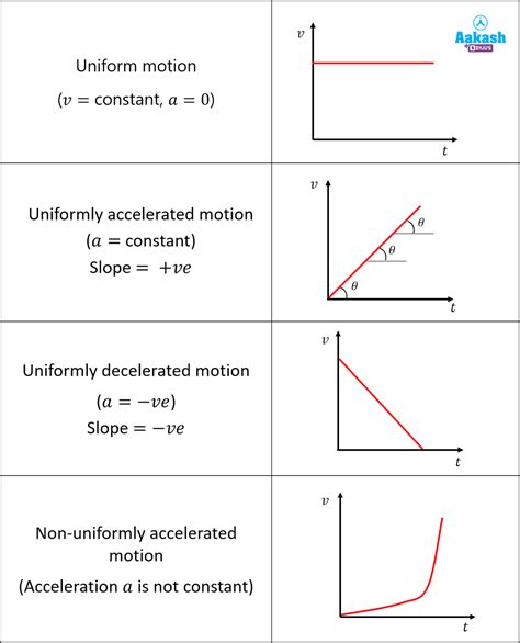 velocity time graph  position time graphs