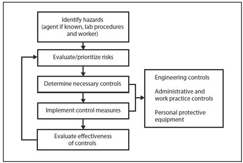 Job hazard analysis tank cleaning example