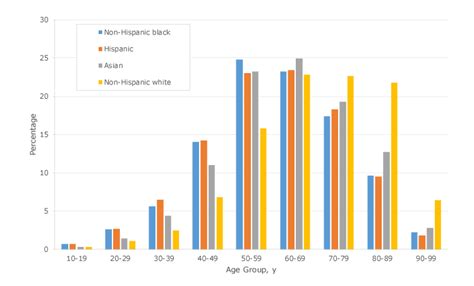 Age Disparities Among Patients With Type 2 Diabetes And Associated