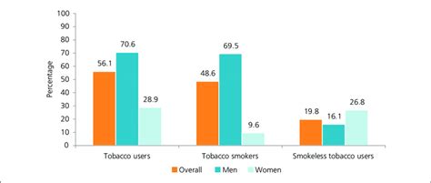 1 Current Tobacco Users By Sex And Type Of Tobacco Download