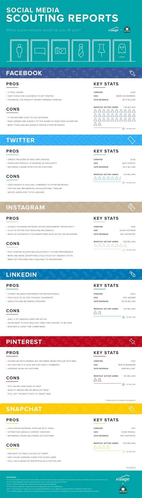 the pros and cons of each social network which are worth your time