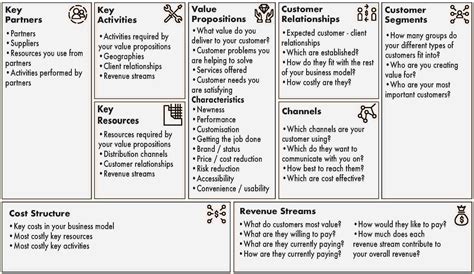 business model canvas  innovative tool  strategy group