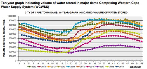 Dam Levels Western Cape