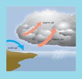 main motive  hot air rises  due   fact sinking cold air pushes
