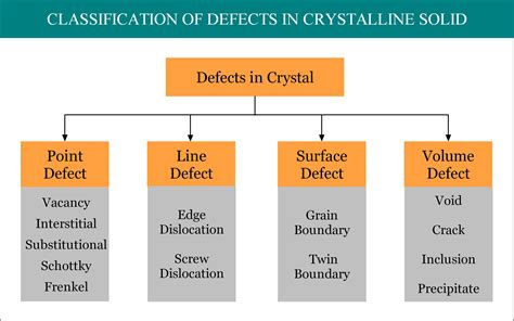 vacancy point defect defects  solid materials science