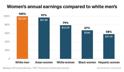 Wage Gap Gender Pay Gap Charts Show How Much More Men