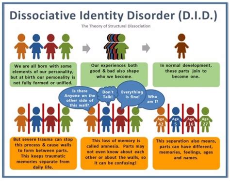 dissociative identity disorder theory  structural dissociation