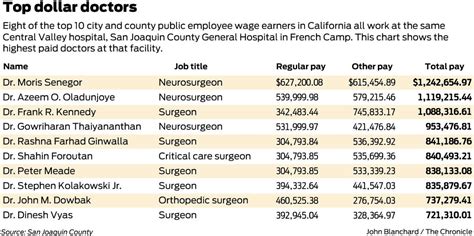 eight of the top 10 highest paid california public employees work at