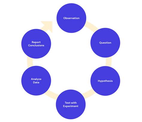 applying  scientific method  user testing