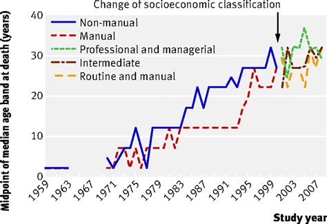 association between socioeconomic status sex and age at