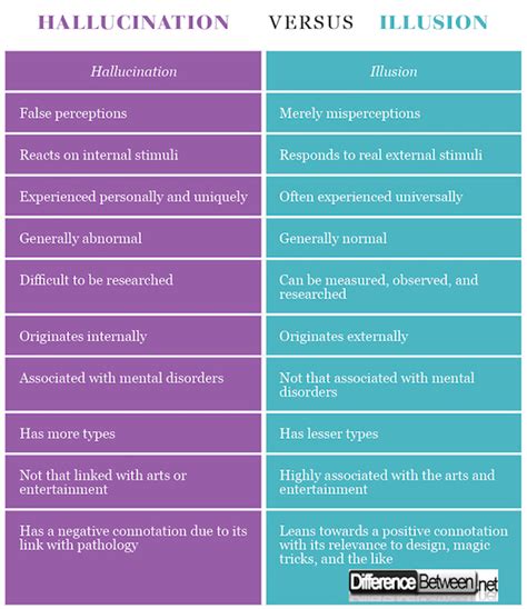 Difference Between Hallucinations And Illusions