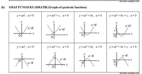 graf fungsi graph  functions maths pinterest linear function