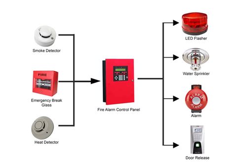 fire alarm components diagram quizlet