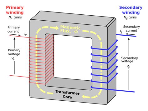 electromagnetism infinite emf produced  transformer physics stack exchange