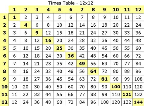 multiplication fact worksheets multiplication times tables