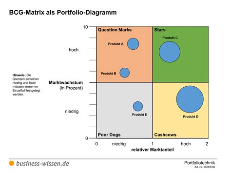 portfoliotechnik und portfolioanalyse management handbuch business