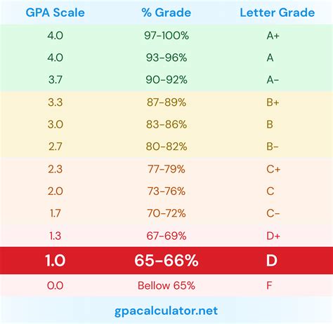 gpa  equivalent      grade