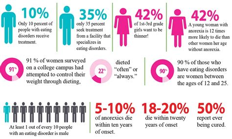 remain  pressing concern eating disorders