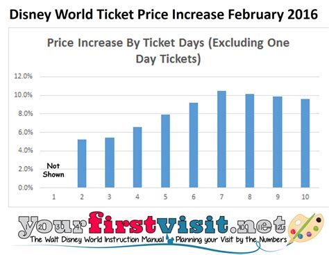 disney world raises prices   important multi day    introduces largely