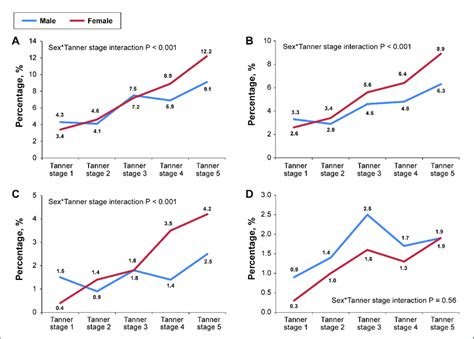 sex specific weighted prevalence of insomnia symptoms and subtypes