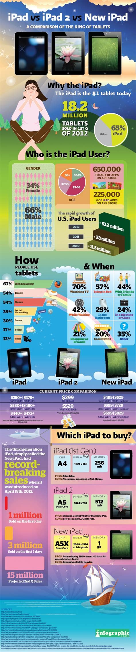 comparison   ipad generations  tech