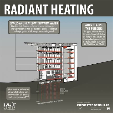 radiant heat bullitt center