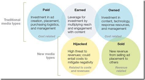 traditional media   media types paid earned owned hijacked