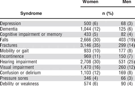 Geriatric Syndromes At Age 100 According To Sex Download Table