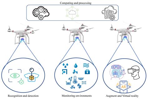 drones  full text computing   sky  survey  intelligent ubiquitous computing