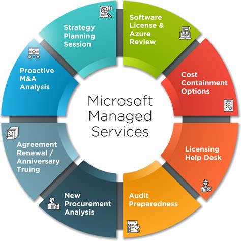 infographic microsoft managed services infographicv