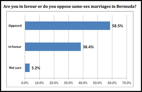 poll results 58 5 oppose same sex marriage bernews