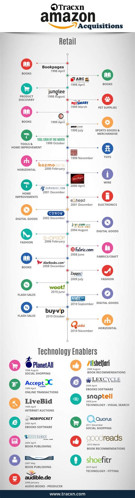 history  amazons acquisitions infographic