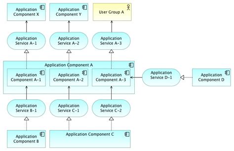 application architecture modeling  archimate holistic enterprise development
