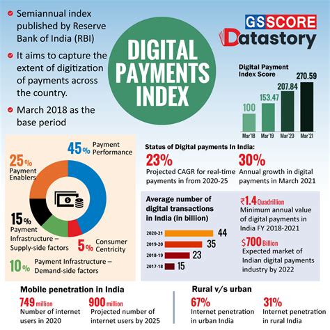 Data Story Digital Payments Index Gs Score