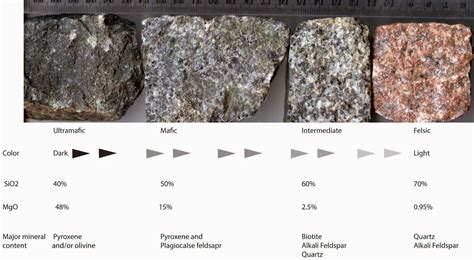 classify igneous rocks  ultramafic mafic intermediate