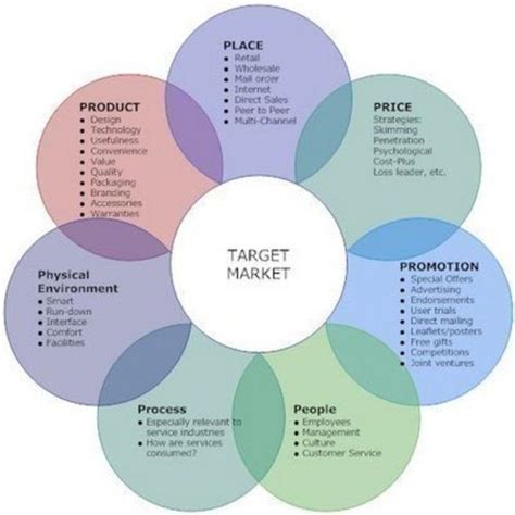ecommerce marketing method google search biz plan