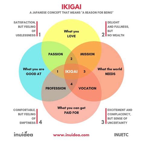 Ikigai The Japanese Concept Of Finding Purpose In Life R Coolguides