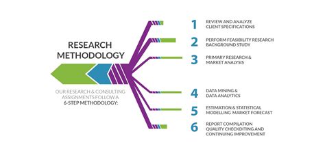 research methodology research design examples